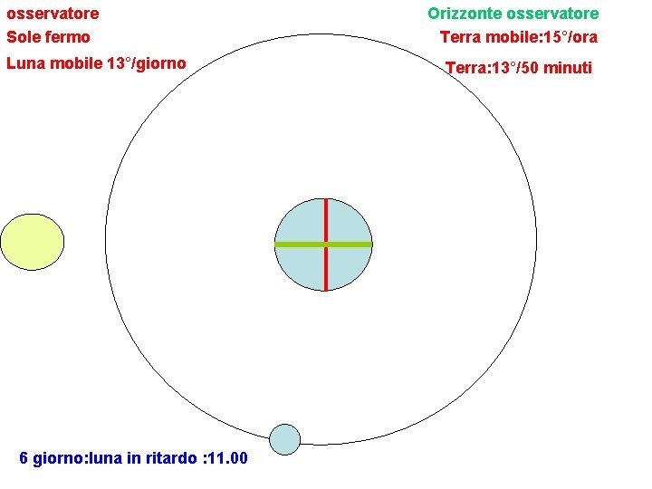 osservatore Sole fermo Luna mobile 13°/giorno 6 giorno: luna in ritardo : 11. 00