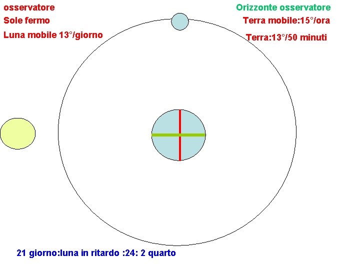 osservatore Sole fermo Luna mobile 13°/giorno 21 giorno: luna in ritardo : 24: 2