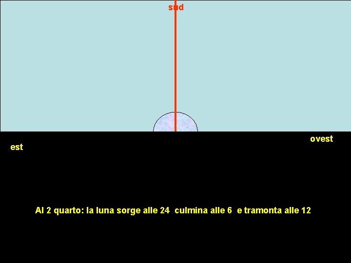 sud est ovest Al 2 quarto: la luna sorge alle 24 culmina alle 6