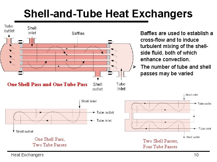 Shell-and-Tube Heat Exchangers Baffles are used to establish a cross-flow and to induce turbulent
