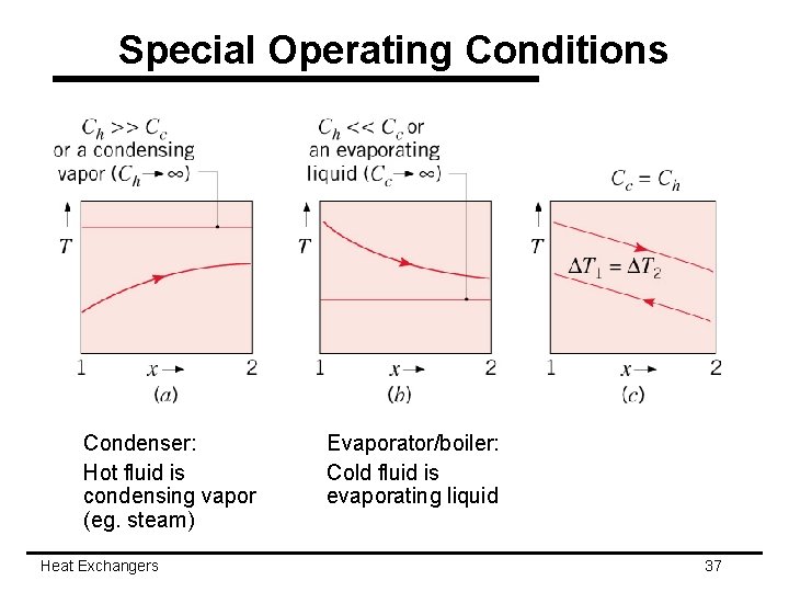 Special Operating Conditions Condenser: Hot fluid is condensing vapor (eg. steam) Heat Exchangers Evaporator/boiler: