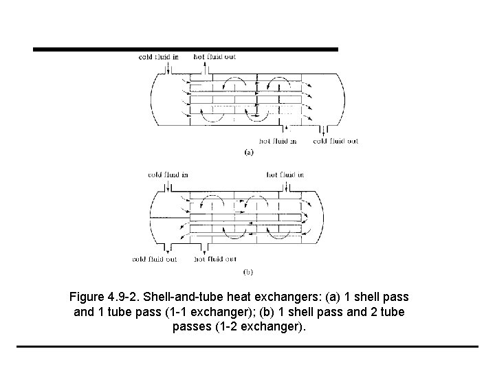 Figure 4. 9 -2. Shell-and-tube heat exchangers: (a) 1 shell pass and 1 tube