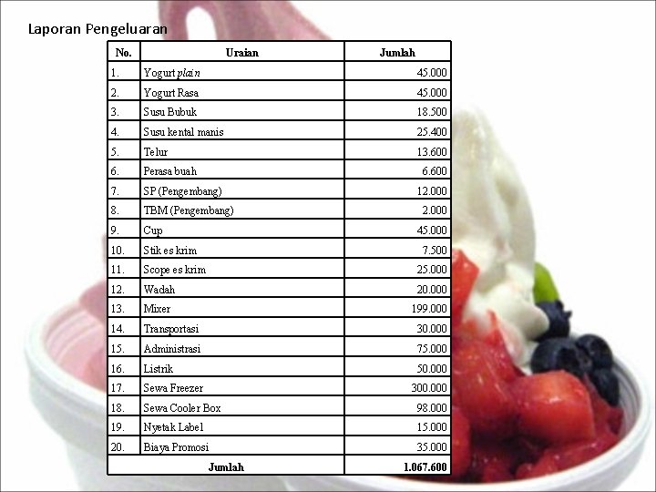 Laporan Pengeluaran No. Uraian Jumlah 1. Yogurt plain 45. 000 2. Yogurt Rasa 45.