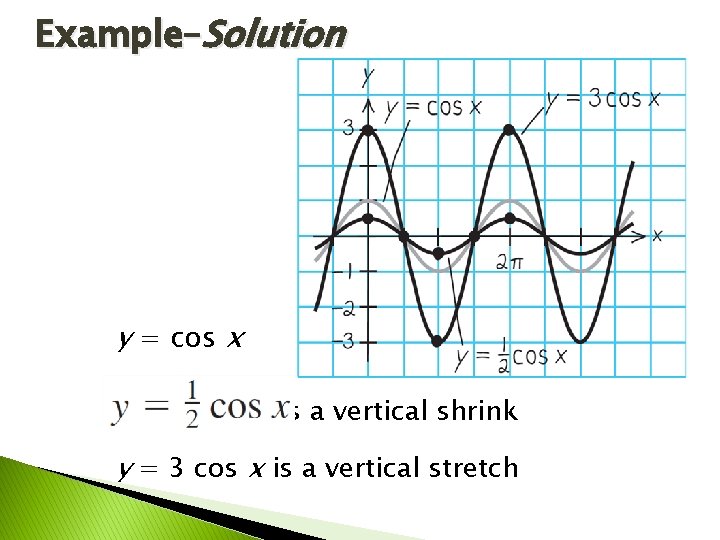 Example–Solution y = cos x is a vertical shrink y = 3 cos x