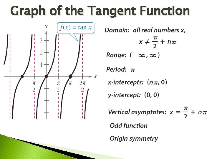 Graph of the Tangent Function 