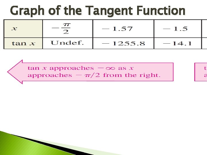 Graph of the Tangent Function 