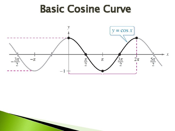 Basic Cosine Curve 