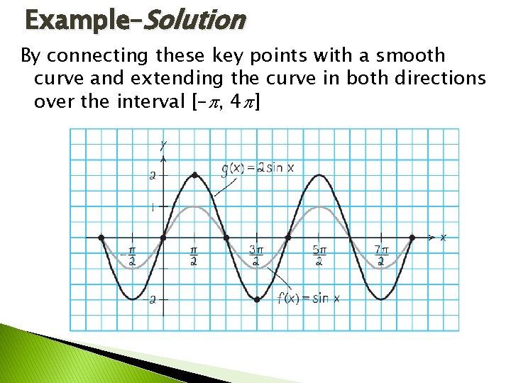 Example–Solution By connecting these key points with a smooth curve and extending the curve