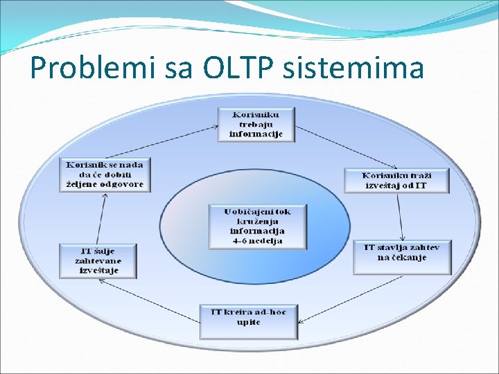 Problemi sa OLTP sistemima 