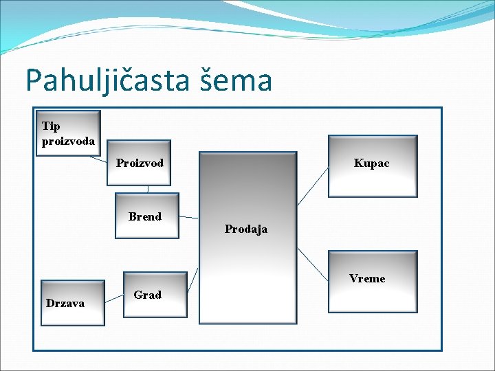 Pahuljičasta šema Tip proizvoda Kupac Proizvod Brend Prodaja Vreme Drzava Grad 