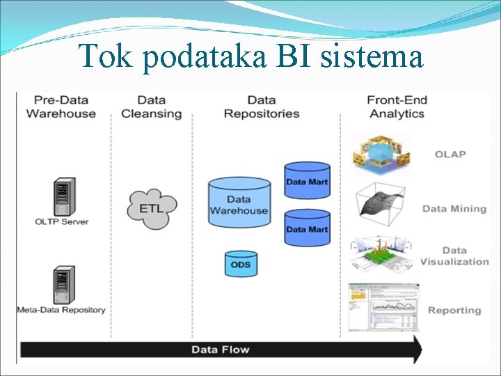 Tok podataka BI sistema 