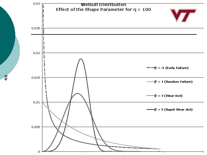0, 03 Weibull Distribution Effect of the Shape Parameter for η = 100 0,