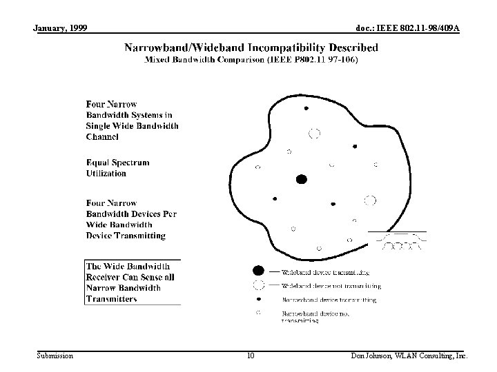 January, 1999 Submission doc. : IEEE 802. 11 -98/409 A 10 Don Johnson, WLAN