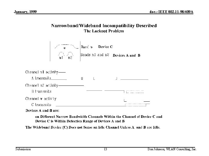 January, 1999 Submission doc. : IEEE 802. 11 -98/409 A 13 Don Johnson, WLAN