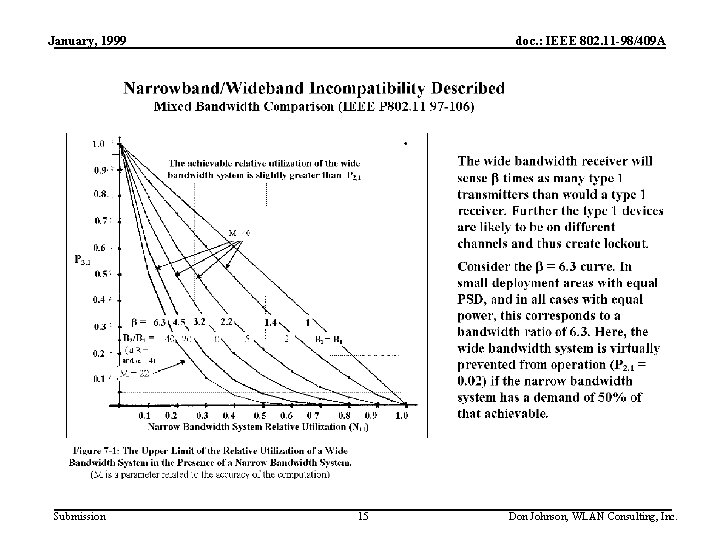 January, 1999 Submission doc. : IEEE 802. 11 -98/409 A 15 Don Johnson, WLAN