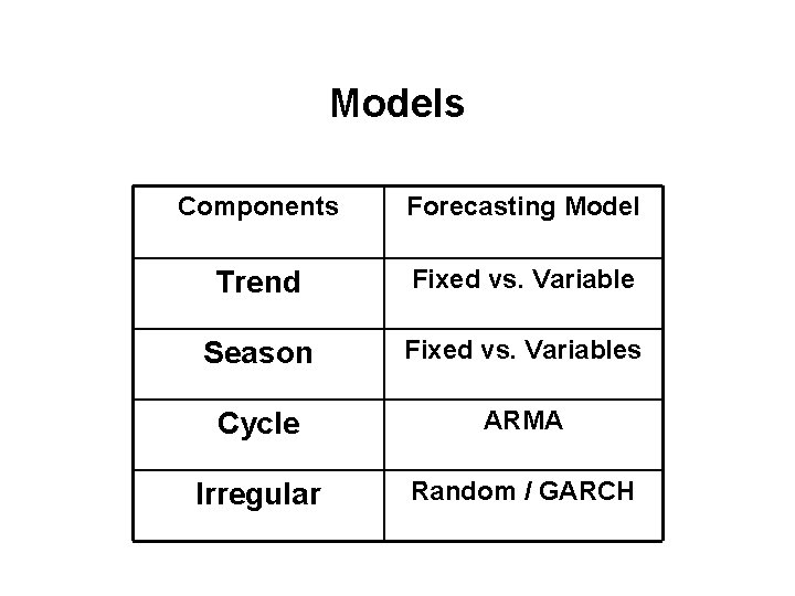 Models Components Forecasting Model Trend Fixed vs. Variable Season Fixed vs. Variables Cycle ARMA