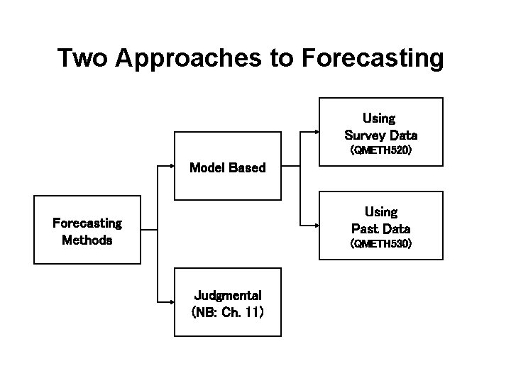 Two Approaches to Forecasting Using Survey Data (QMETH 520) Model Based Using Past Data