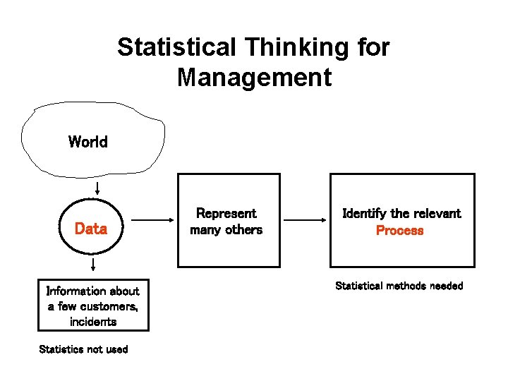 Statistical Thinking for Management World Data Information about a few customers, incidents Statistics not