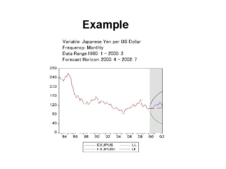 Example Variable: Japanese Yen per US Dollar Frequency: Monthly Data Range: 1980: 1 –