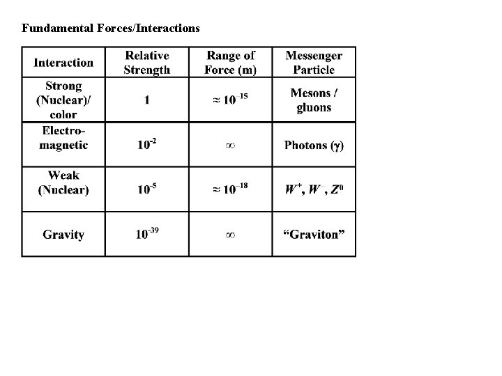Fundamental Forces/Interactions 