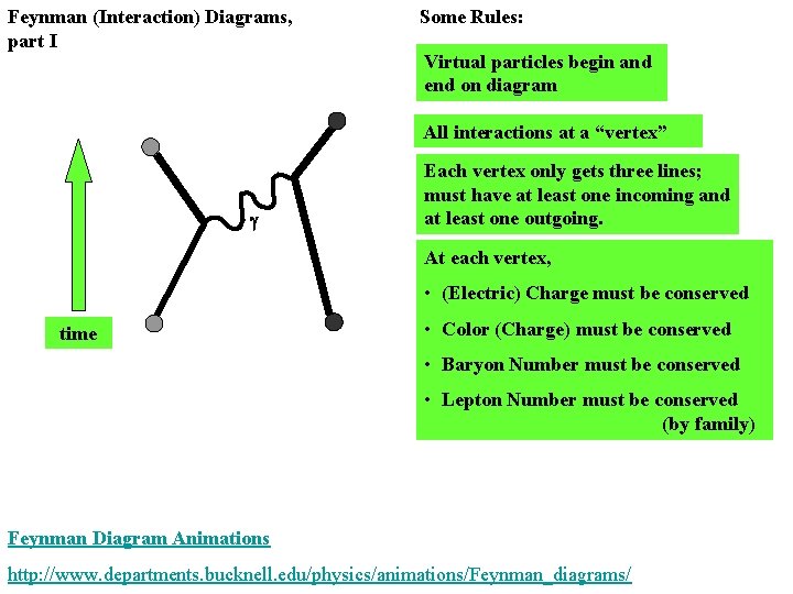 Feynman (Interaction) Diagrams, part I Some Rules: Virtual particles begin and end on diagram