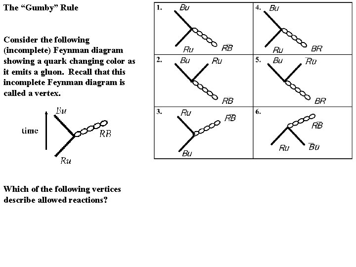 The “Gumby” Rule Consider the following (incomplete) Feynman diagram showing a quark changing color