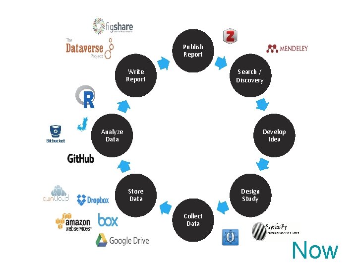 Publish Report Search / Discovery Write Report Analyze Data Develop Idea Store Data Design