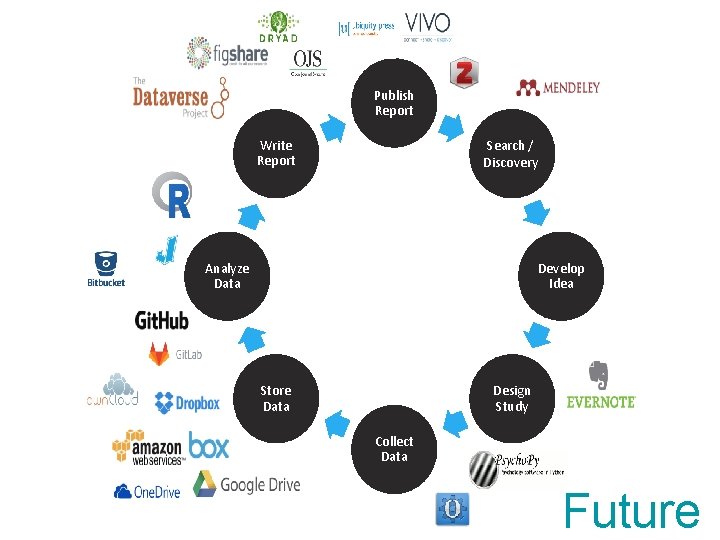 Publish Report Search / Discovery Write Report Analyze Data Develop Idea Store Data Design