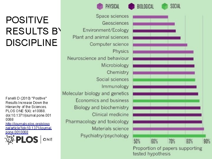POSITIVE RESULTS BY DISCIPLINE Fanelli D (2010) “Positive” Results Increase Down the Hierarchy of