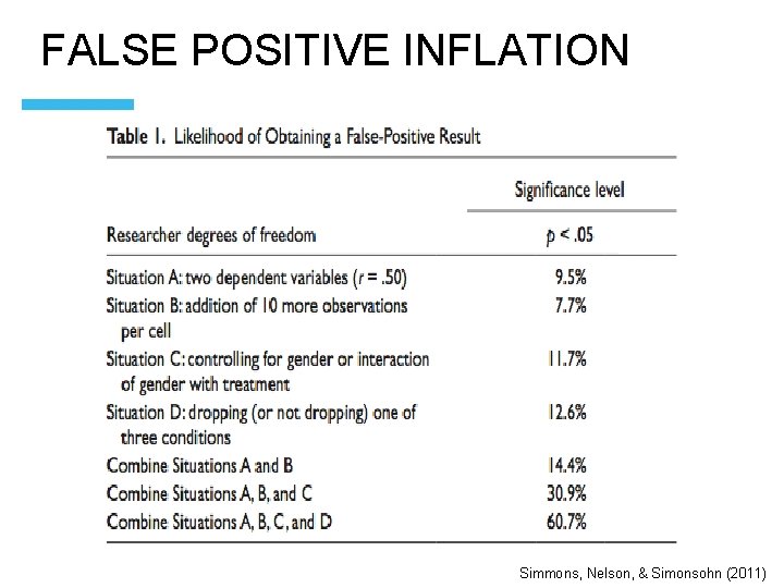 FALSE POSITIVE INFLATION Simmons, Nelson, & Simonsohn (2011) 