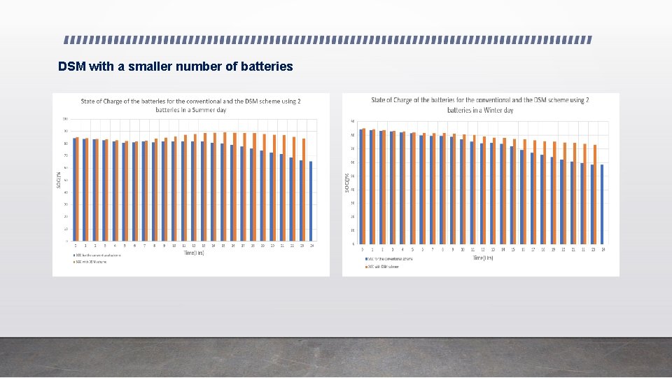 DSM with a smaller number of batteries 