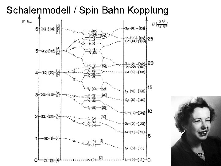 Schalenmodell / Spin Bahn Kopplung 277 