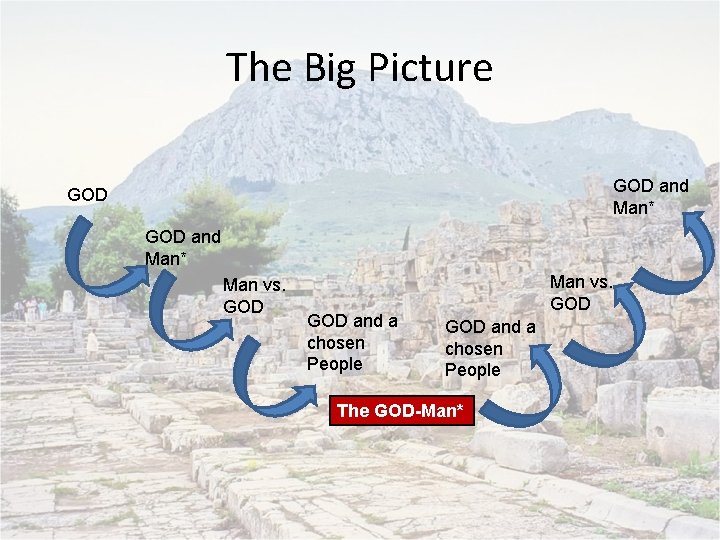 The Big Picture GOD and Man* Man vs. GOD GOD and a chosen People