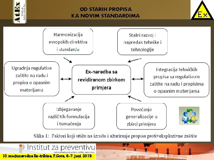 OD STARIH PROPISA KA NOVIM STANDARDIMA 10. međunarodna Ex-tribina, F. Gora, 6 -7. juni