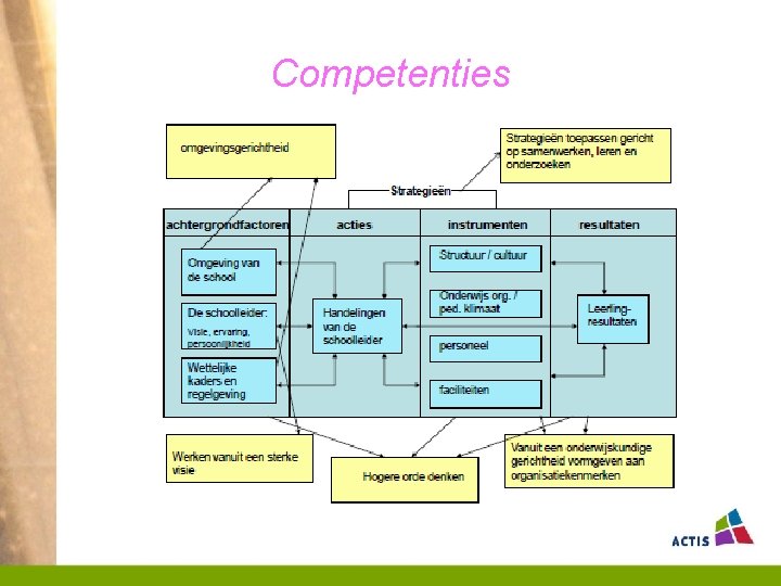 Competenties 