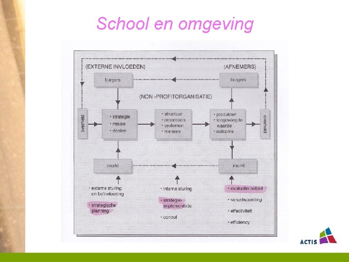 School en omgeving School en omgeving