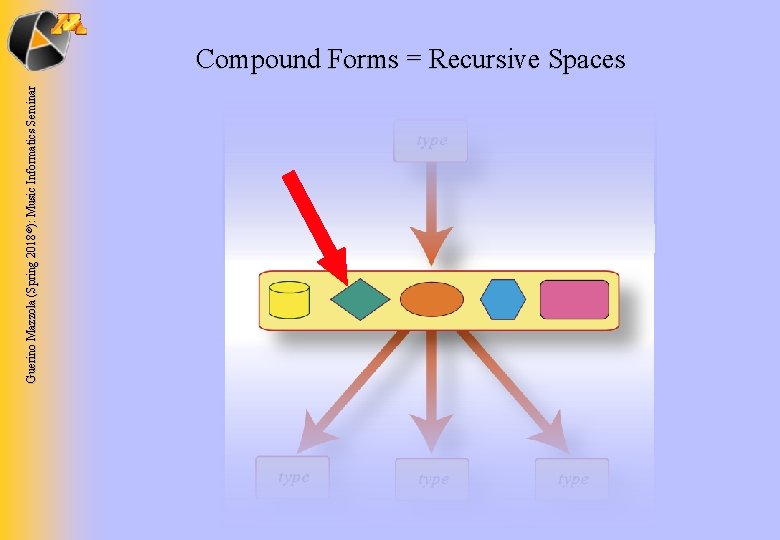 Guerino Mazzola (Spring 2018 ©): Music Informatics Seminar Compound Forms = Recursive Spaces 