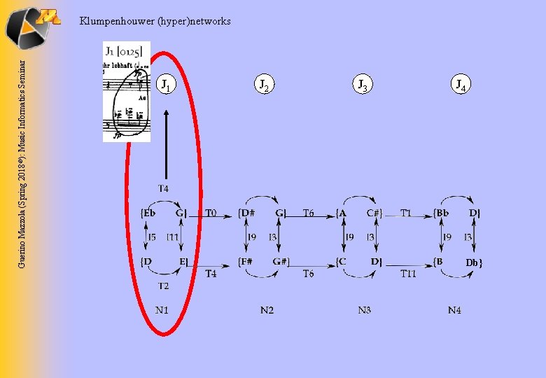 Guerino Mazzola (Spring 2018 ©): Music Informatics Seminar Klumpenhouwer (hyper)networks J 1 J 2