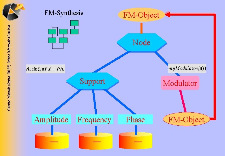 Guerino Mazzola (Spring 2018 ©): Music Informatics Seminar FM-Synthesis FM-Object Node Support Amplitude —