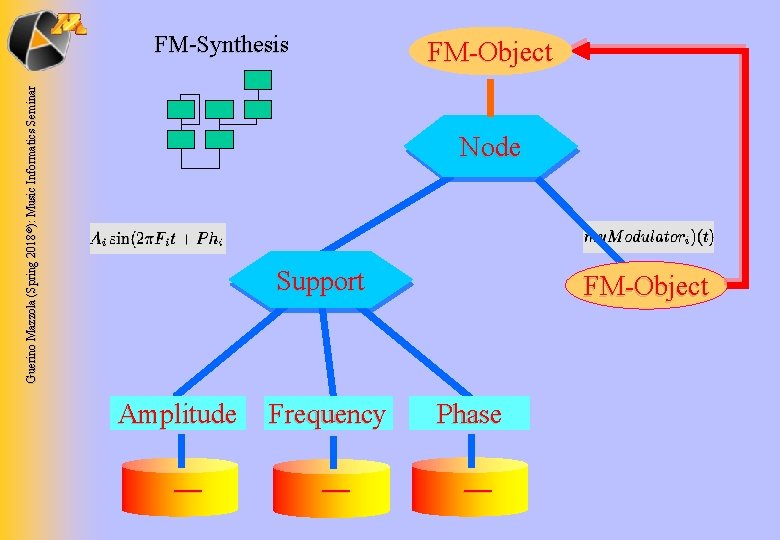 Guerino Mazzola (Spring 2018 ©): Music Informatics Seminar FM-Synthesis FM-Object Node Support Amplitude —