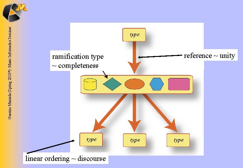 Guerino Mazzola (Spring 2018 ©): Music Informatics Seminar ramification type ~ completeness linear ordering