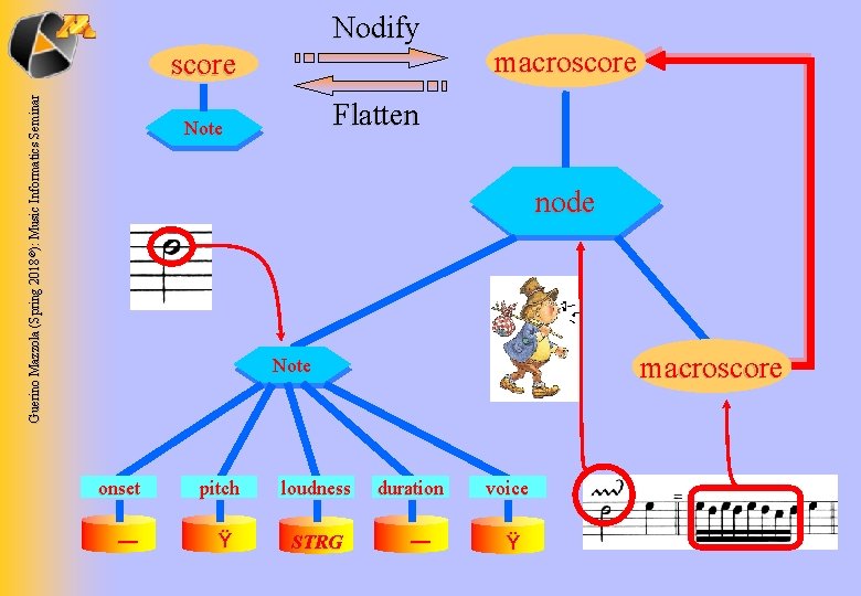 Nodify Guerino Mazzola (Spring 2018 ©): Music Informatics Seminar score macroscore Flatten Note node
