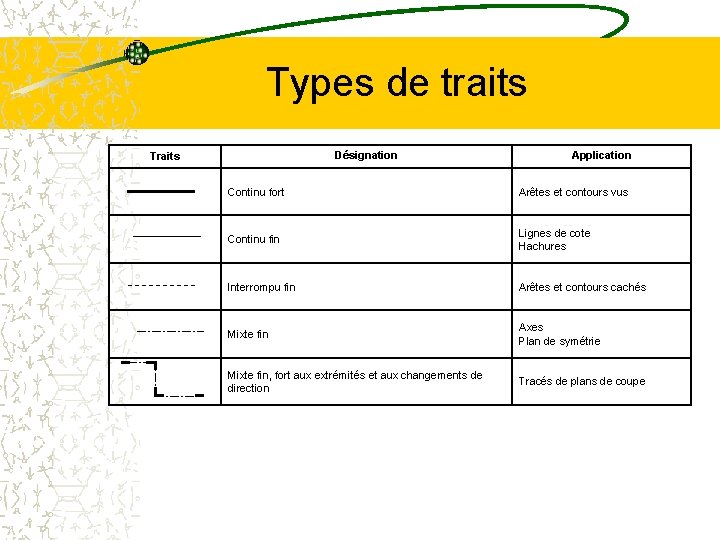 Types de traits Désignation Traits Application Continu fort Arêtes et contours vus Continu fin