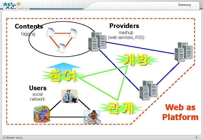 Summary Contents tagging Providers mashup (web services, RSS) Users social network Web as Platform