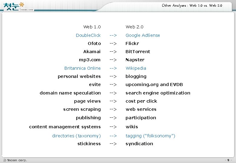 Other Analyses : Web 1. 0 vs. Web 2. 0 Web 1. 0 Web