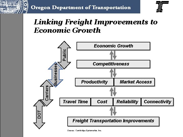 Linking Freight Improvements to Economic Growth DOT Businesses Carriers Public Economic Growth Competitiveness Productivity