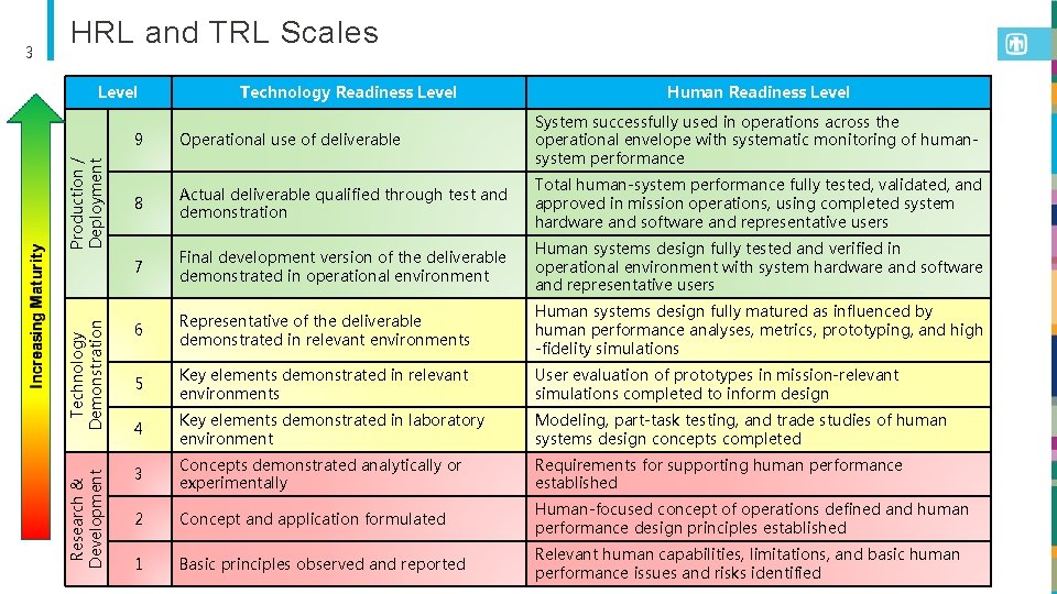 Technology Readiness Level Human Readiness Level Operational use of deliverable 8 Actual deliverable qualified