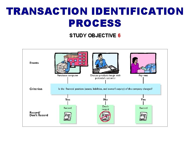 TRANSACTION IDENTIFICATION PROCESS STUDY OBJECTIVE 6 