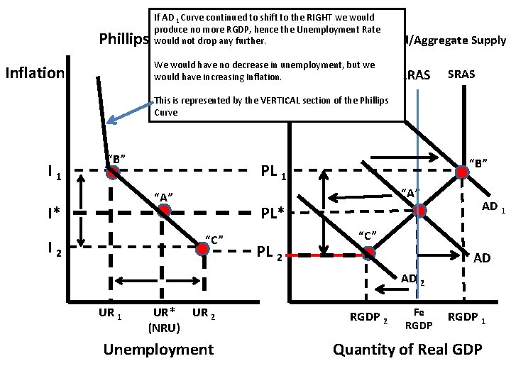 If AD 1 Curve continued to shift to the RIGHT we would produce no