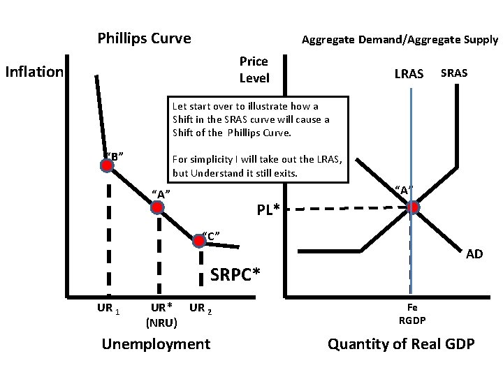 Phillips Curve Aggregate Demand/Aggregate Supply Price Level Inflation LRAS SRAS Let start over to